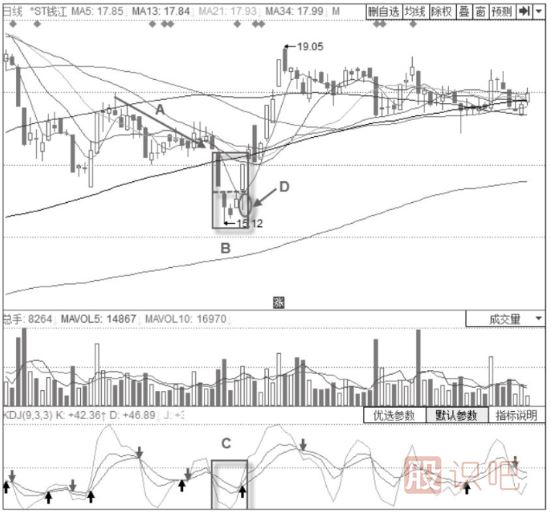 KDJ指標(biāo)配合買入法-KDJ指標(biāo)+島形底形態(tài)