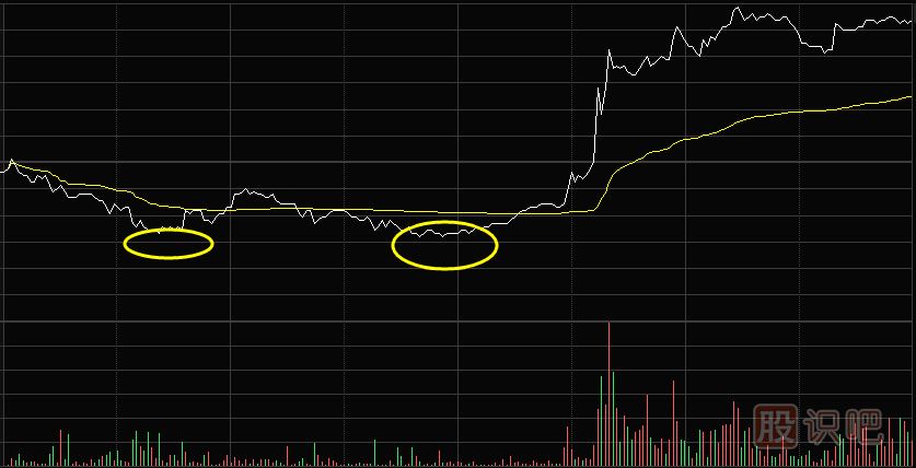 分時(shí)圖走勢(shì)中的雙底心態(tài)特征