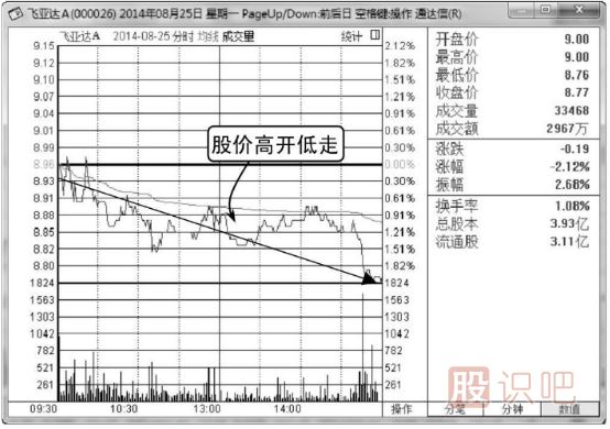 如何分析高開低走股價(jià)轉(zhuǎn)弱的分時(shí)圖走勢