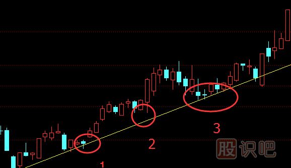 股票趨勢線正確畫法和圖解股票