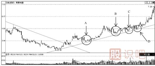 你必須了解的大概率上漲K線組合見(jiàn)底形態(tài)