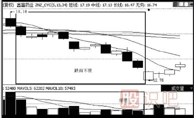 縮量下跌的股票能買嗎？（案例+圖解）