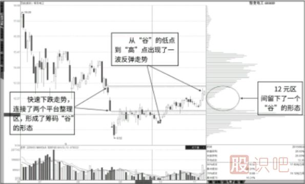 籌碼分布圖“谷”的形成與市場含義
