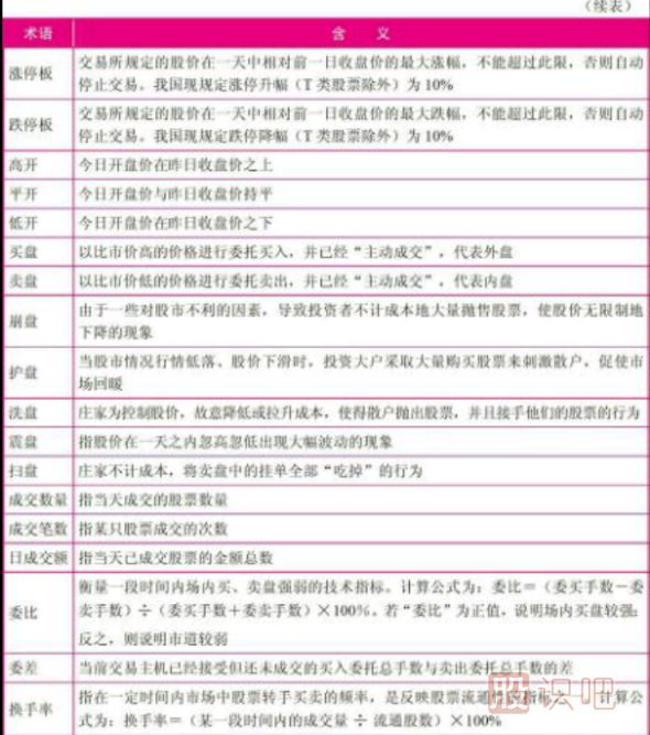 認(rèn)識(shí)短線(xiàn)盤(pán)口術(shù)語(yǔ)