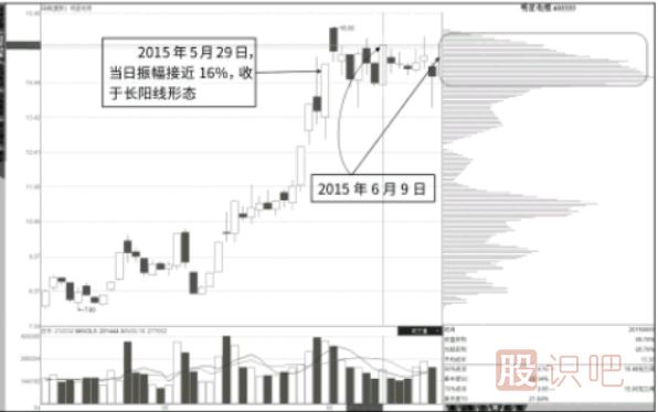 逃頂點(diǎn)：寬體陽(yáng)線后的速成密集峰