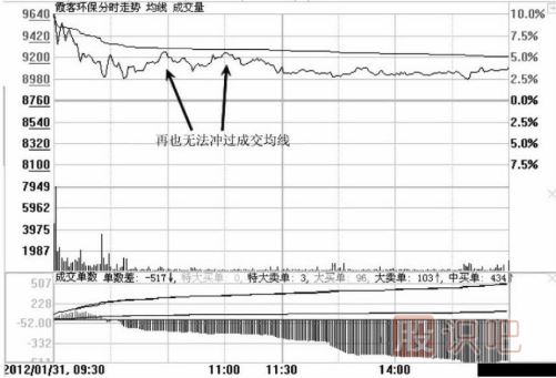 分時(shí)圖中遇到高位跳水走勢應(yīng)該如何應(yīng)對？