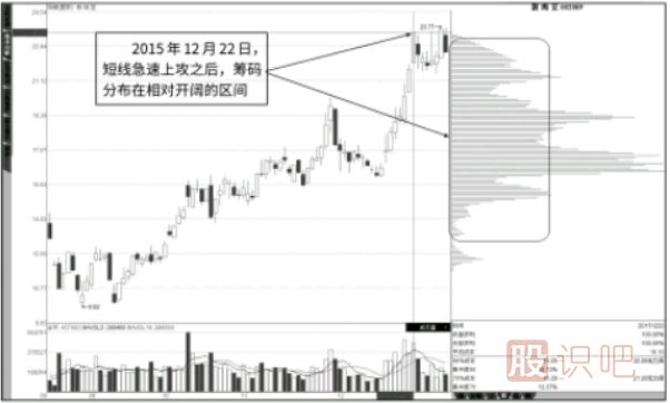 個股拉升階段的籌碼分布圖移動形態(tài)