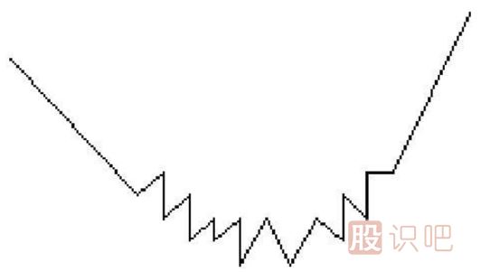 圓弧底<a href=http://m.pontderentat.com/jsfx/K/ target=_blank class=infotextkey>K線</a>圖形態(tài)選股的技巧