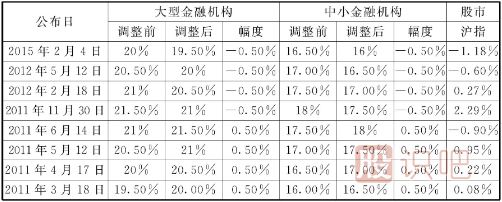 存款準備金率和再貼現(xiàn)率降低帶來的短線買點