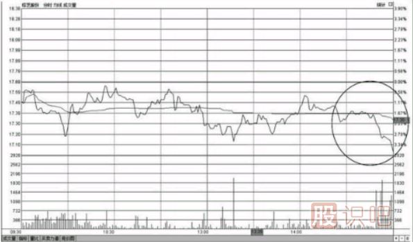個股尾盤下跌-尾盤打壓-尾盤急跌-意味著什么？