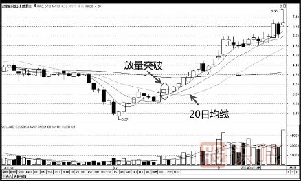 有效均線突破買(mǎi)入法