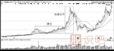 主力拉升手法-什么是對倒拉升