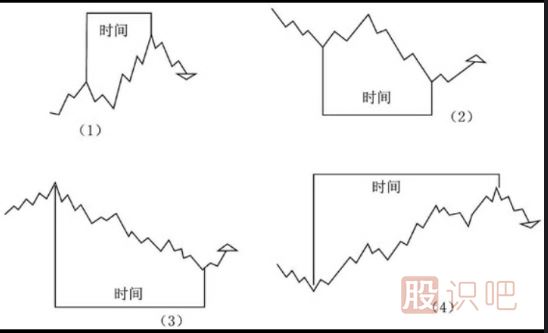 江恩理論的買賣點分析
