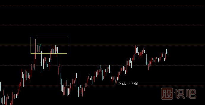 什么是股票的阻力位？