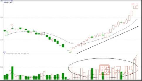 股價(jià)低位止跌并放量-是主力建倉行為（圖解）