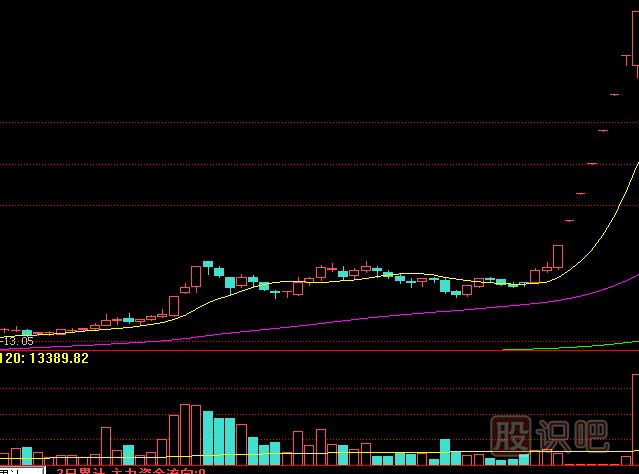 底部縮量漲停是<a href=http://m.pontderentat.com/GPRM/zs/3692.html target=_blank class=infotextkey>主力</a>控盤高的表現(xiàn)