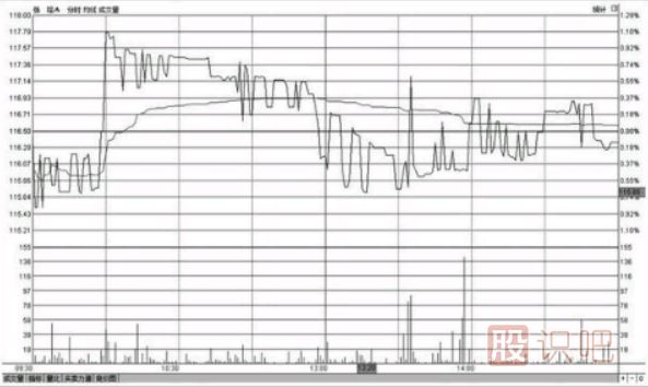 分時(shí)圖走勢(shì)出現(xiàn)反復(fù)震蕩應(yīng)該如何操作