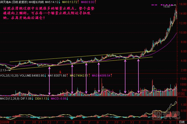 成交量怎么看-縮量止跌買入點