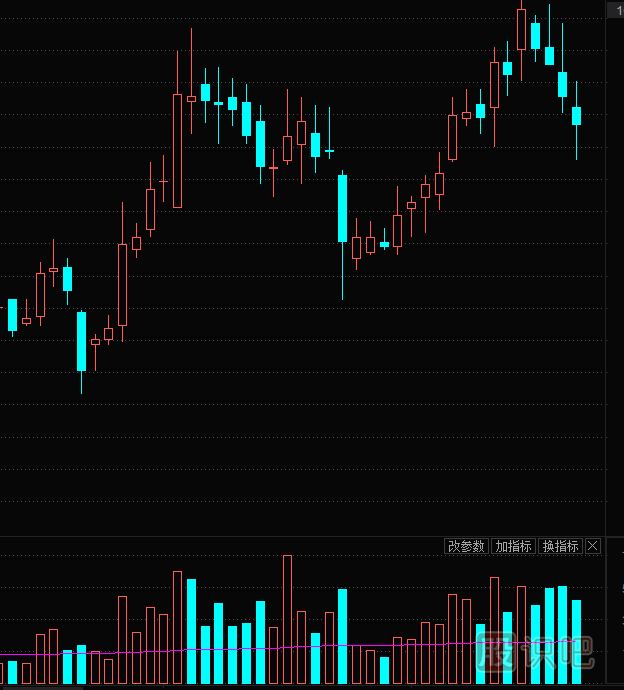 股票放量滯漲意味著什么？