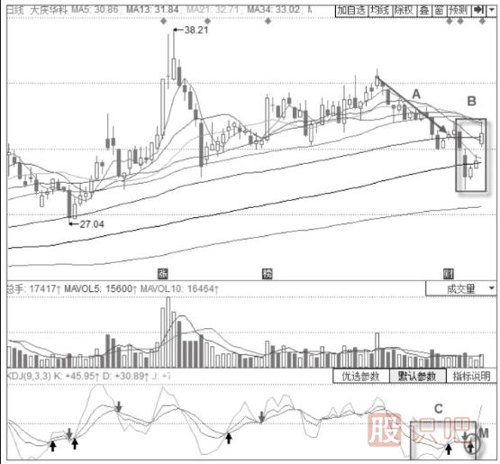 KDJ指標(biāo)配合<a href=http://m.pontderentat.com/cgjq/mr/ target=_blank class=infotextkey>買入</a>法-KDJ指標(biāo)+島形底形態(tài)