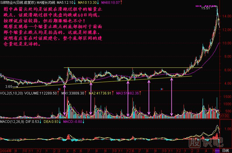 成交量怎么看-縮量止跌買入點