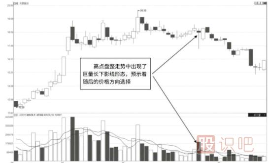 巨量的長(zhǎng)下影線-經(jīng)典賣(mài)出K線圖形態(tài)