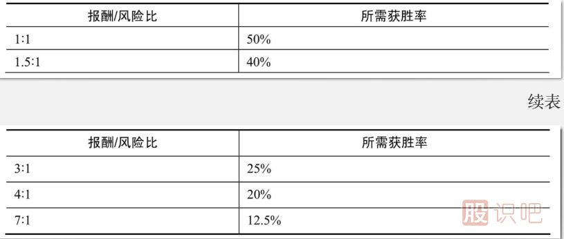 炒股報(bào)酬/風(fēng)險(xiǎn)比與獲勝率