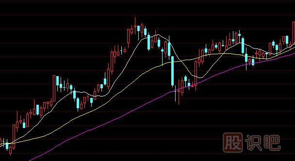 均線組合理論-看漲均線組合