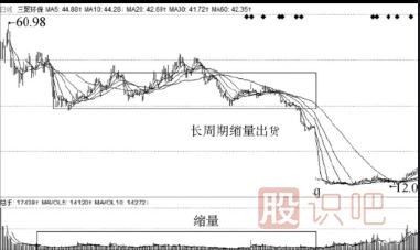 主力出貨手法-縮量出貨與<a href=http://m.pontderentat.com/GPRM/sy/2032.html target=_blank class=infotextkey>放量</a>出貨形態(tài)介紹
