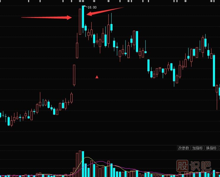 大陰線K線形態(tài)怎么看？是洗盤還是出貨？大陰線K線圖分析方法圖解
