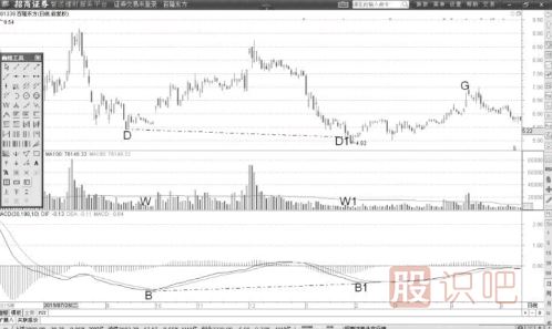 MACD指標低位背離形態(tài)后的MACD的<a href=http://m.pontderentat.com/cgjq/mr/ target=_blank class=infotextkey>買入</a>信號（圖解）