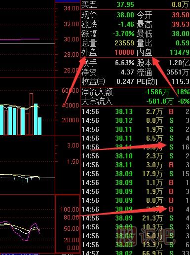 股票的內(nèi)盤和外盤是什么意思有什么區(qū)別？