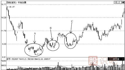你必須了解的大概率<a href=http://m.pontderentat.com/GPRM/sy/1364.html target=_blank class=infotextkey>上漲</a>K線組合見(jiàn)底形態(tài)