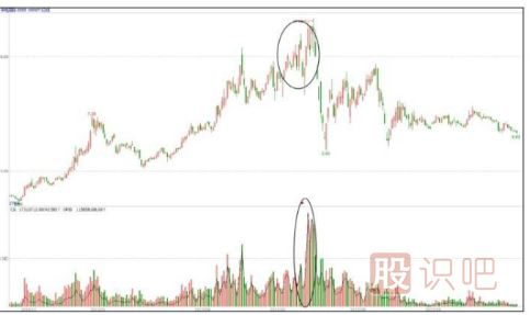出貨手法匯總-對(duì)倒拉升出貨形態(tài)（三）
