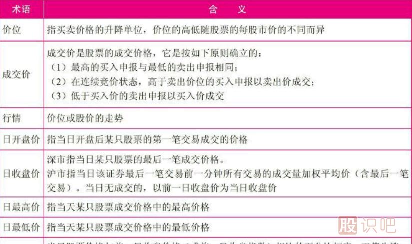 認(rèn)識(shí)短線(xiàn)盤(pán)口術(shù)語(yǔ)