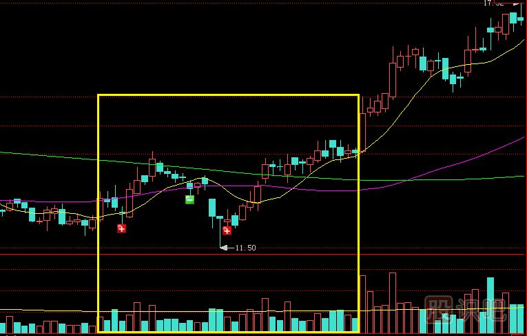 底部縮量上漲是<a href=http://m.pontderentat.com/GPRM/zs/3692.html target=_blank class=infotextkey>主力</a>控盤高或籌碼惜售
