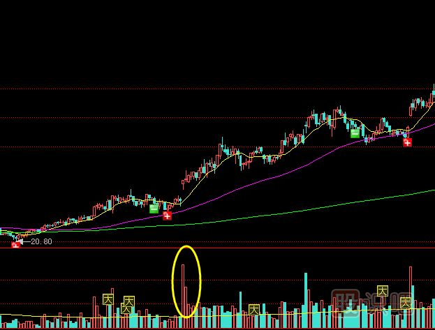 教您如何選到放量加速拉升的個股