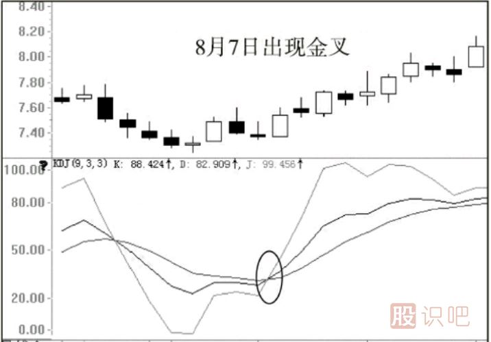 股票的最佳買賣點(diǎn)分析及形態(tài)介紹（圖解）