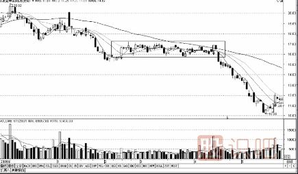 股票K線圖賣出信號(hào)經(jīng)典圖解(圖解)