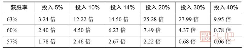 炒股報(bào)酬/風(fēng)險(xiǎn)比與獲勝率