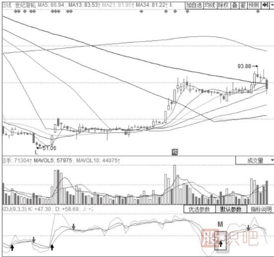 KDJ指標+MACD經(jīng)典震蕩整理形態(tài)-MACD雙線首次回調(diào)+KDJ低位金叉形態(tài)