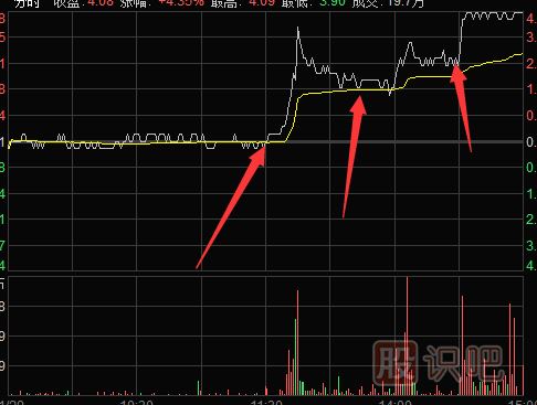 回調(diào)黃色均線支撐時的買點技巧