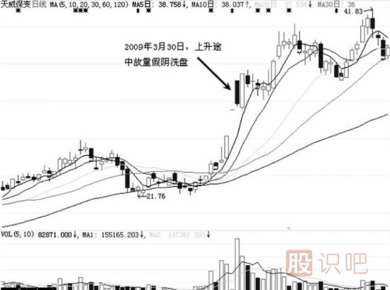 假陰線洗盤(pán)后的股票走勢(shì)分析