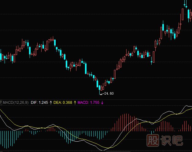 MACD指標(biāo)到底有用嗎？MACD參考價值大嗎？