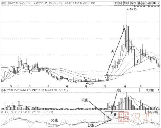 KDJ指標(biāo)判斷趨勢技巧與策略-50線之上的多頭趨勢