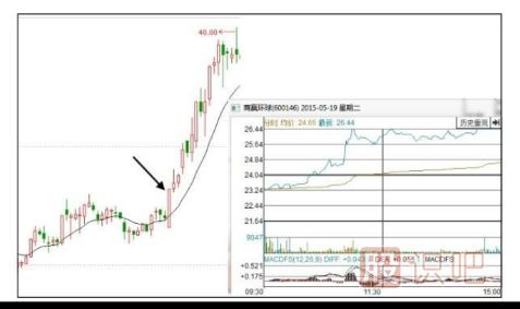 如何分析早盤高開漲停的股票后期走勢-股票基礎(chǔ)知識