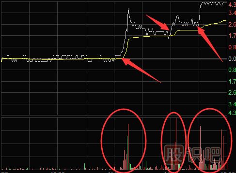 分時圖買賣點提示-盤中放量突破均線時的買點技巧