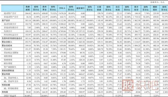 公司行業(yè)與公司財務報表之間的關系