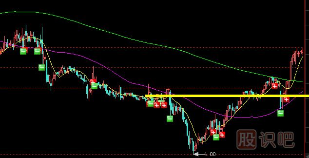 支撐線和壓力線的突破確認分析方法