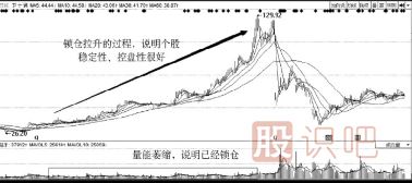 主力拉升手法-鎖籌拉升介紹